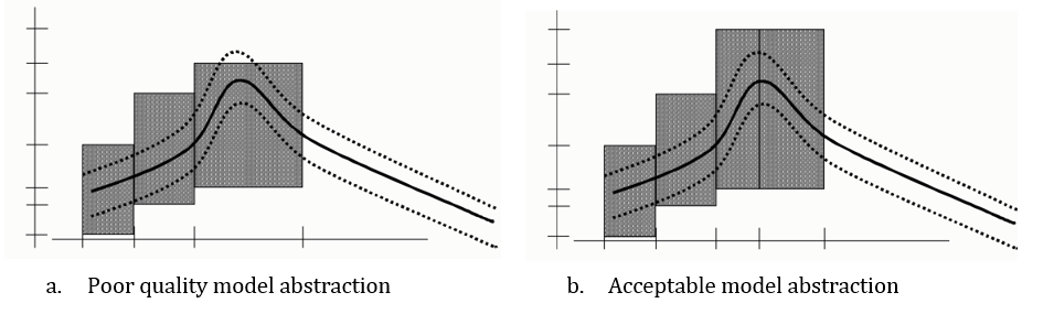 Model abstraction - acceptable vs unacceptable